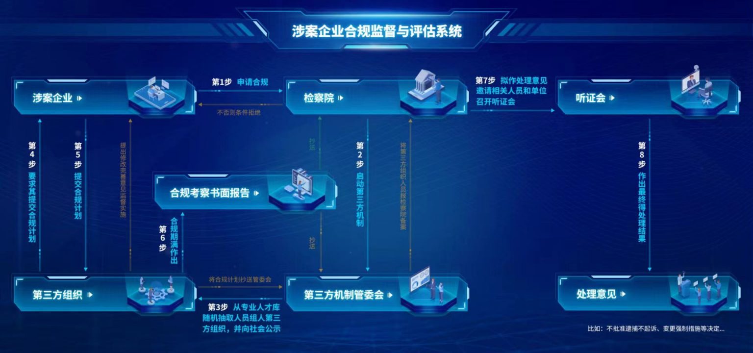 涉案企業(yè)合規(guī)監(jiān)督與評(píng)估系統(tǒng)